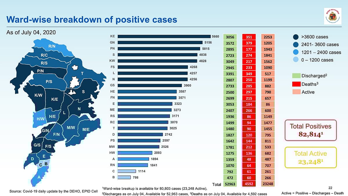 Ward-wise breakdown of COVID-19 cases issued by BMC on July 5.