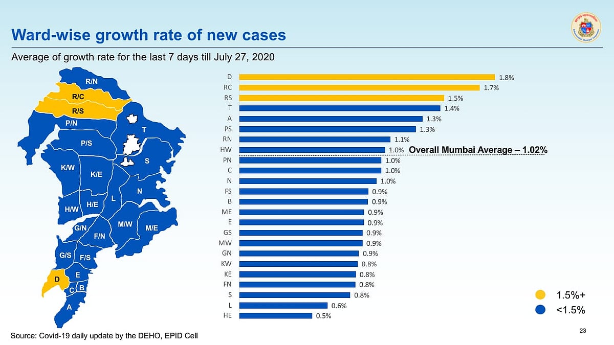 Average of ward wise growth rate for the last seven days till July 27.
