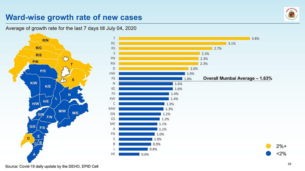 Average ward wise growth rate of new COVID-19 cases in Mumbai.
