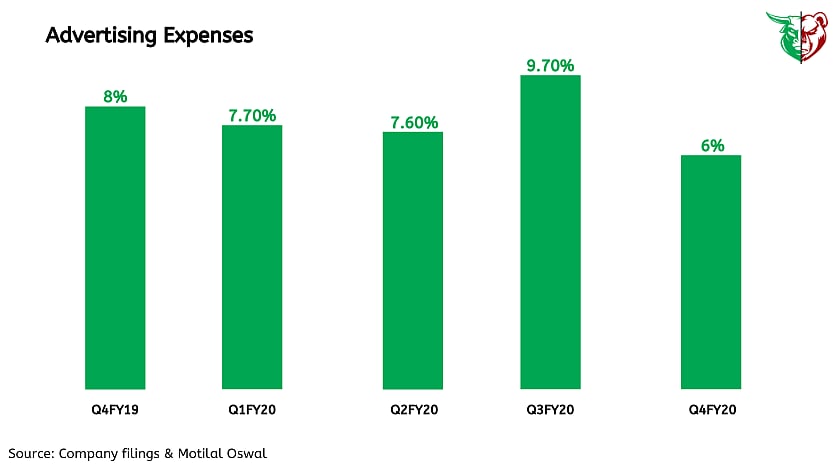 Advertising Expenses