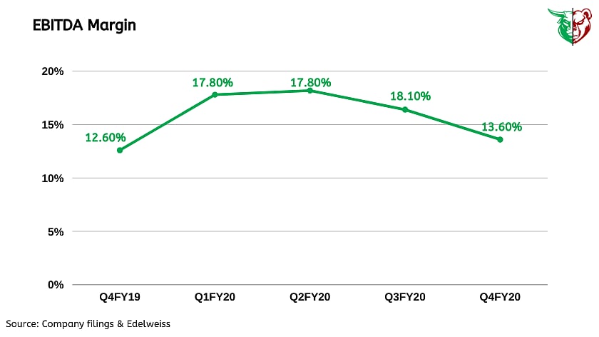 EBITDA Margin