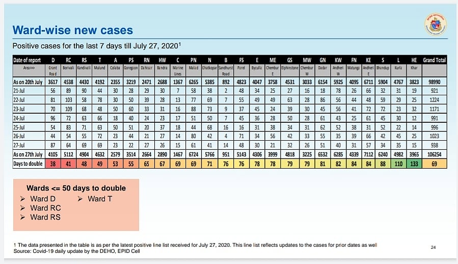 Ward wise new cases and doubling rate.