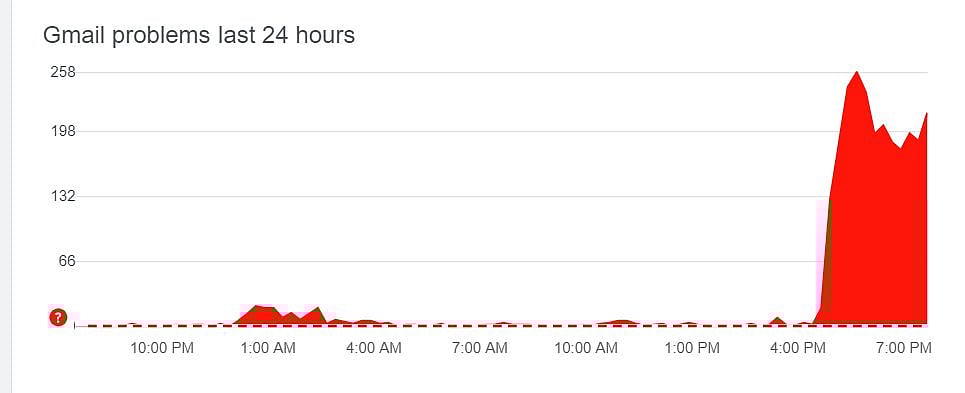 Gmail Outage in India 