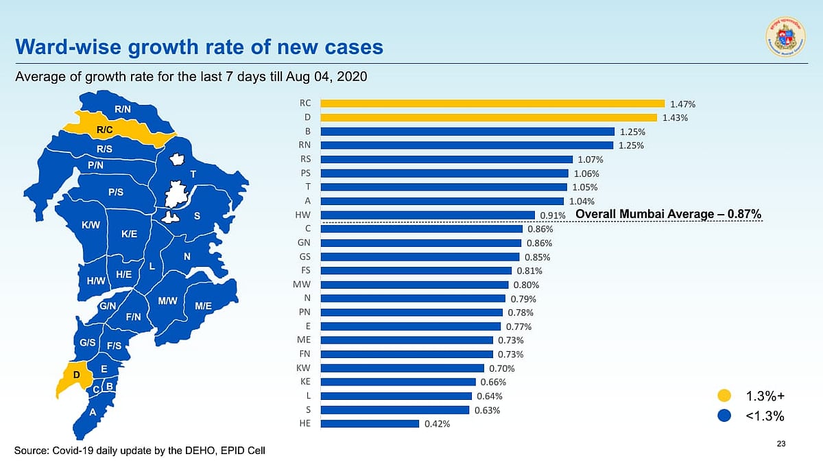 Average of ward wise growth rate for the last seven days till August 4