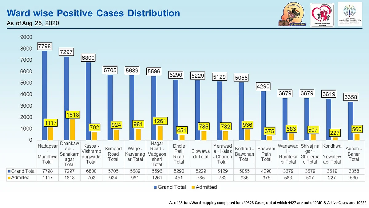 The ward wise data of PMC.