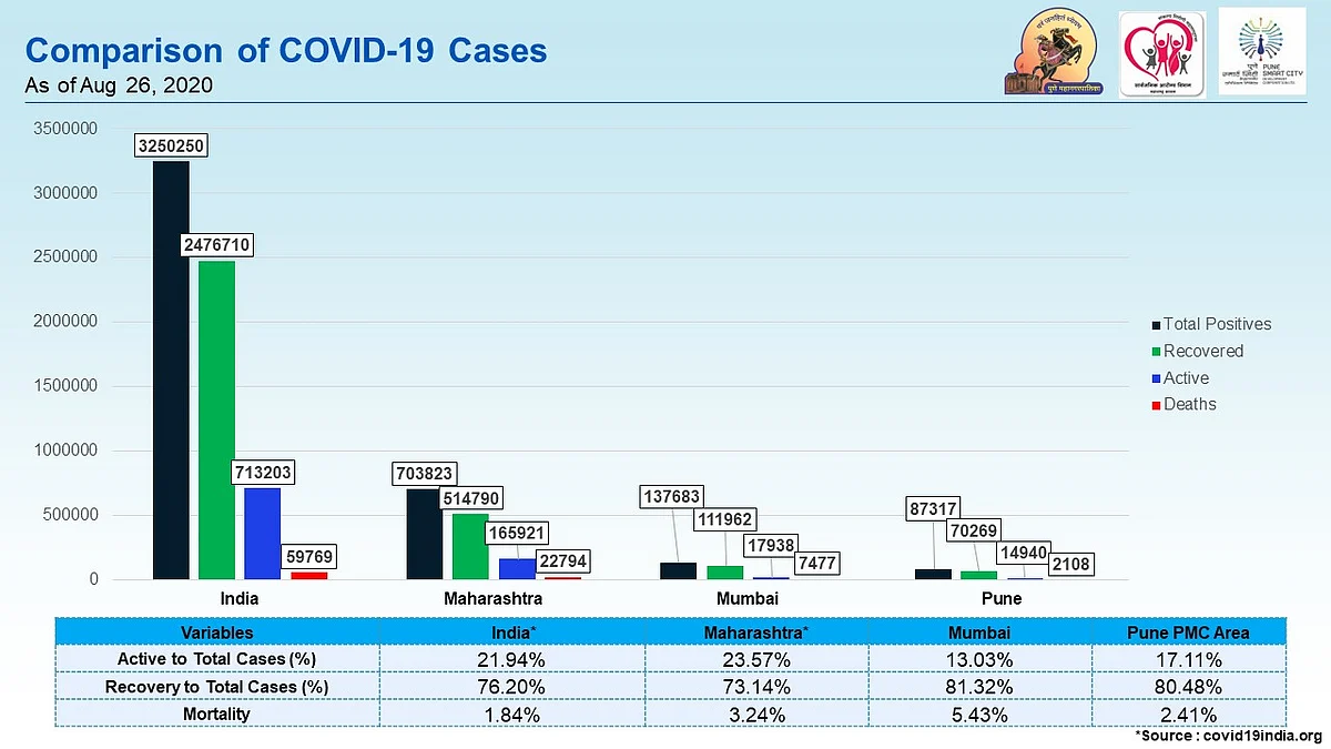 Comparision of COVID-19 cases.