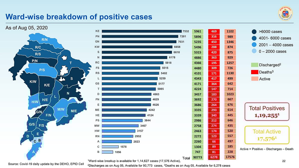 Ward-wise breakdown of positive cases as of August 5 in Mumbai.