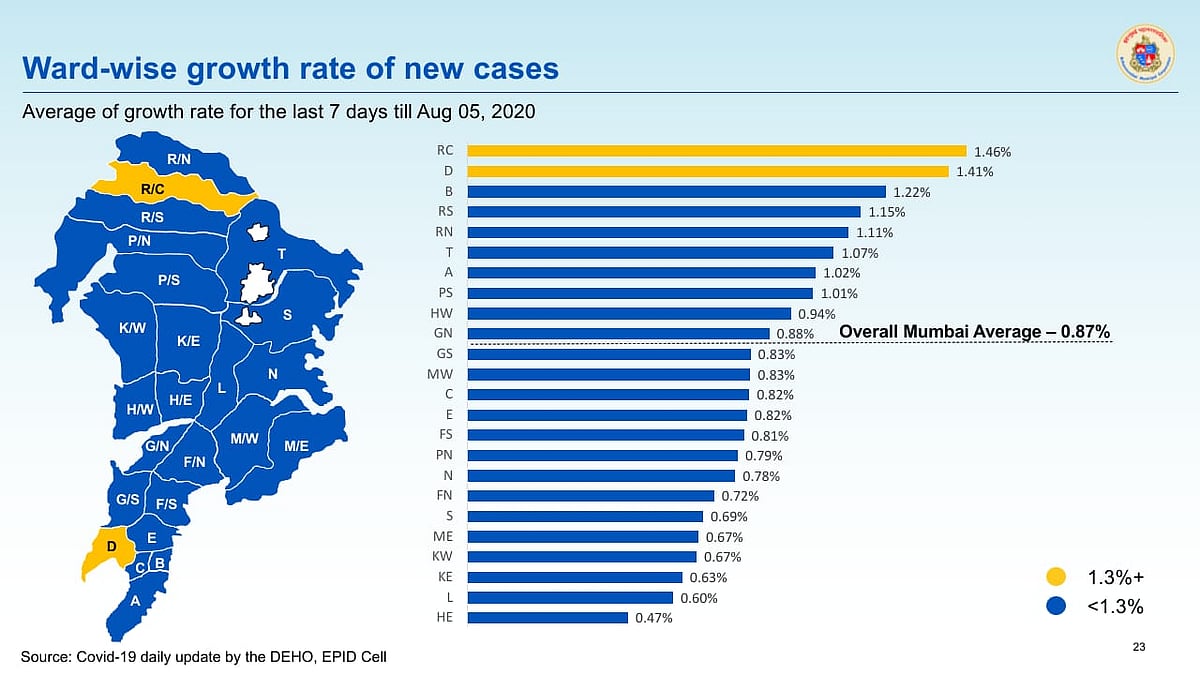 Ward wise growth rate of new cases in Mumbai as of August 5.