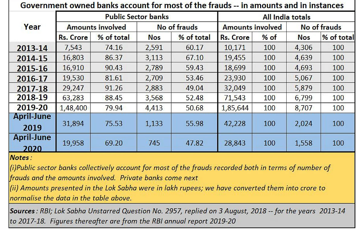 The pervasiveness of bank frauds in India
