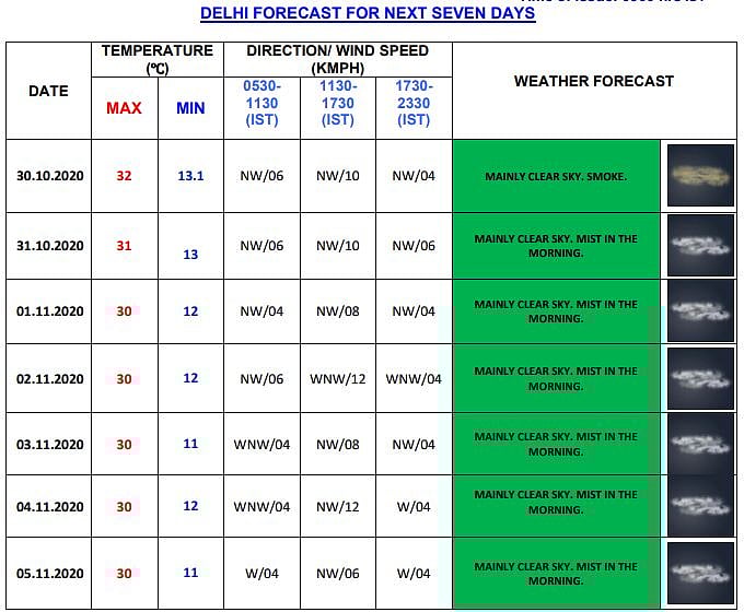 Delhi temperature for next 7 days
