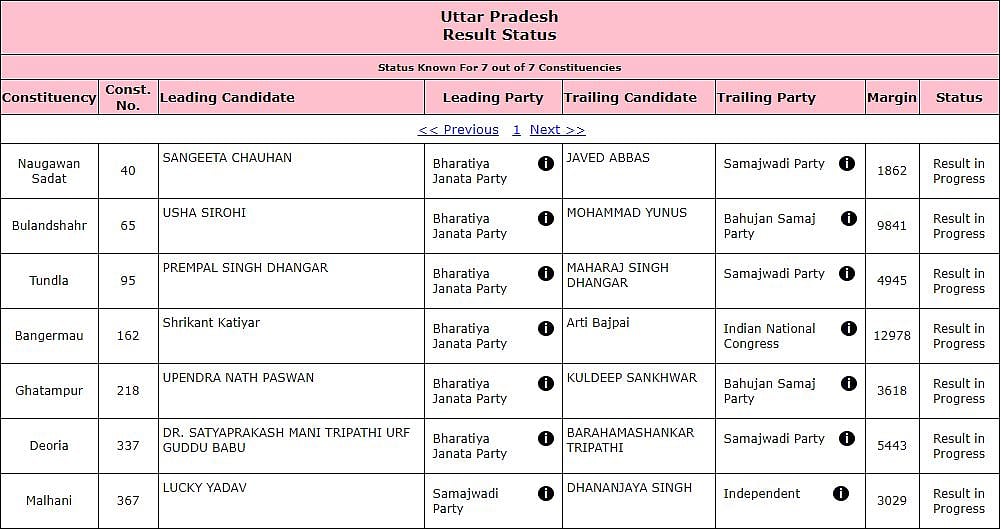 UP Bypolls