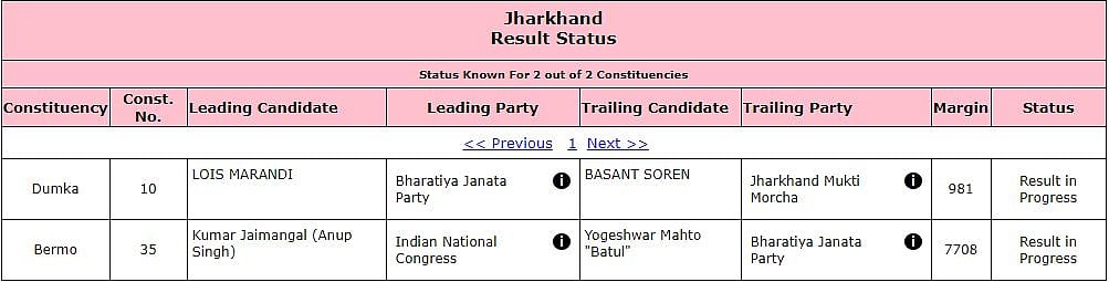 Jharkhand Bypoll