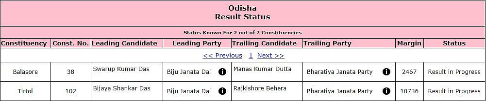 Odisha bypoll