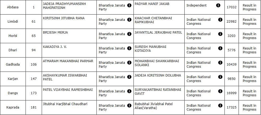 Gujarat assembly bypolls