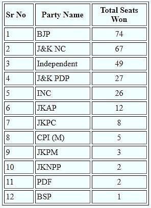 DDC polls