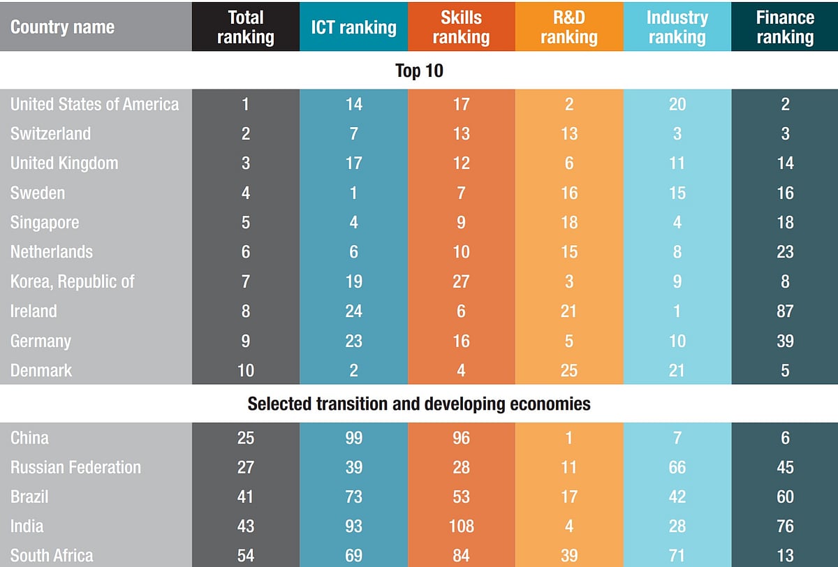 Readiness towards the use, adoption and adaptation of frontier technologies, selected countries