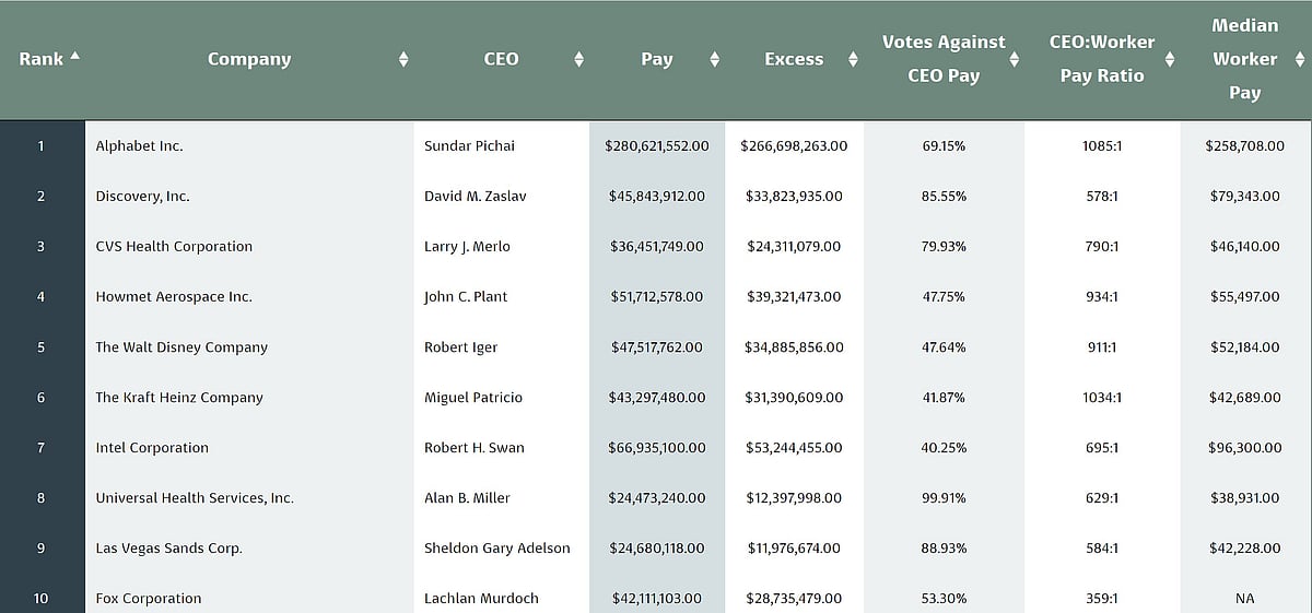 Top 10 overpaid CEOs