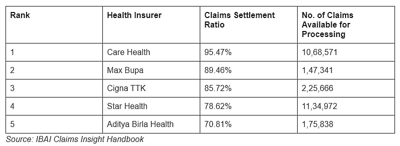 Health insurers with the highest claims settlement ratio for FY 2019-20