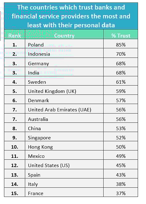 List of countries trusting banks, financial services