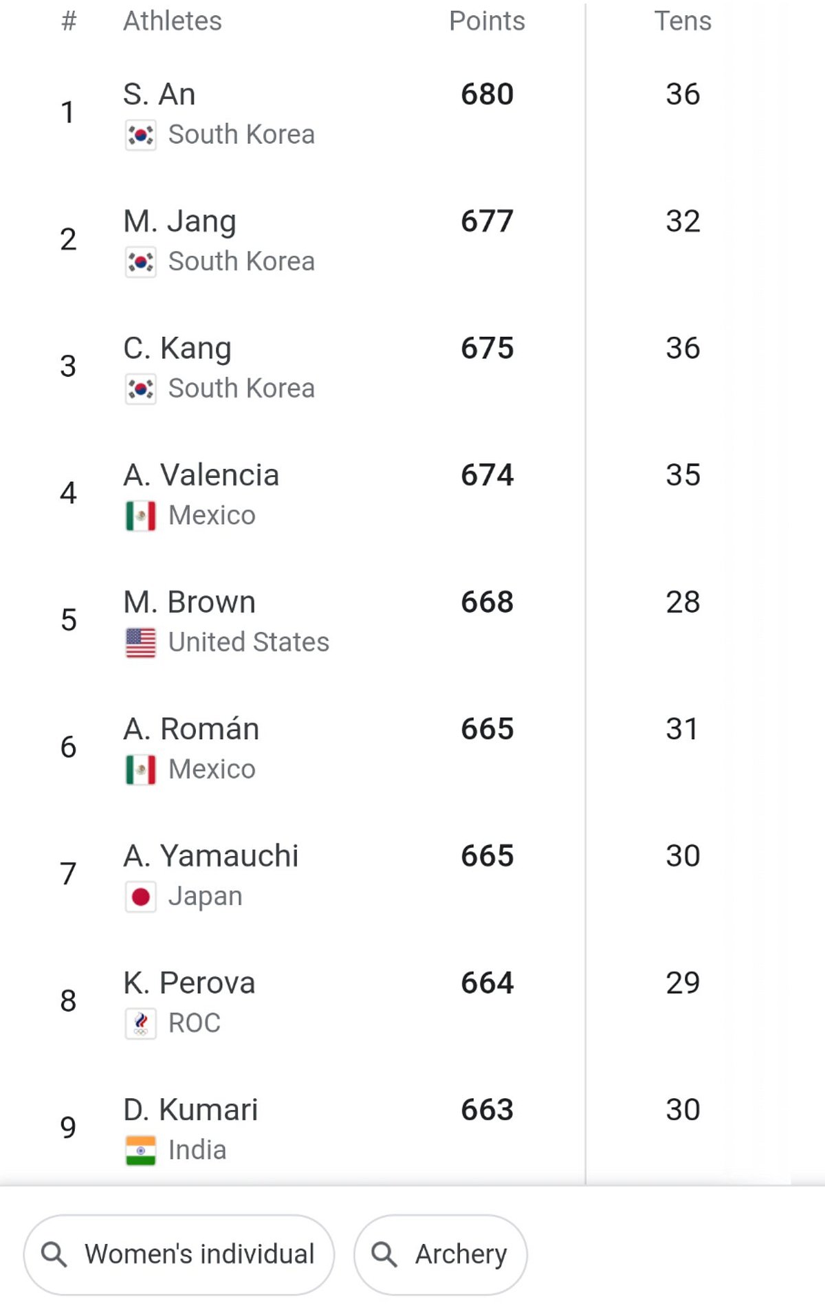 women's archery table after ranking round 