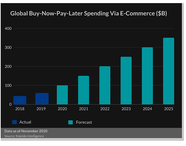 Global BNPL spending via e-commerce