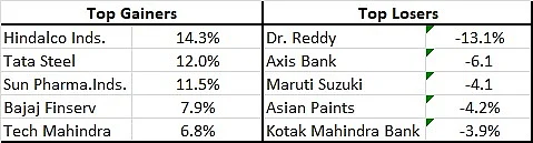 Gainers and losers for week ended July 30, 2021