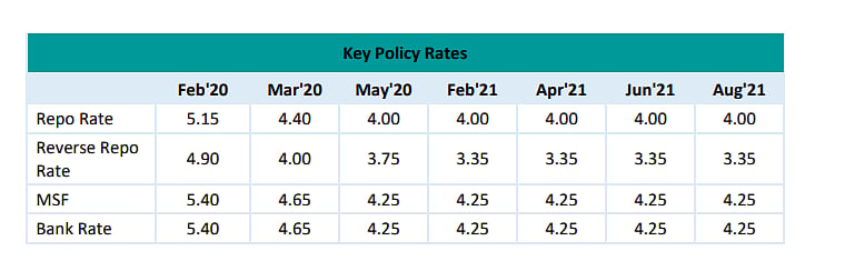 Key Policy Rates