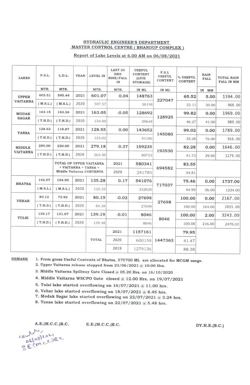 Mumbai: Click here for water level in city's seven lakes as issued by BMC on August 6
