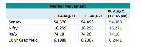 Market Movement