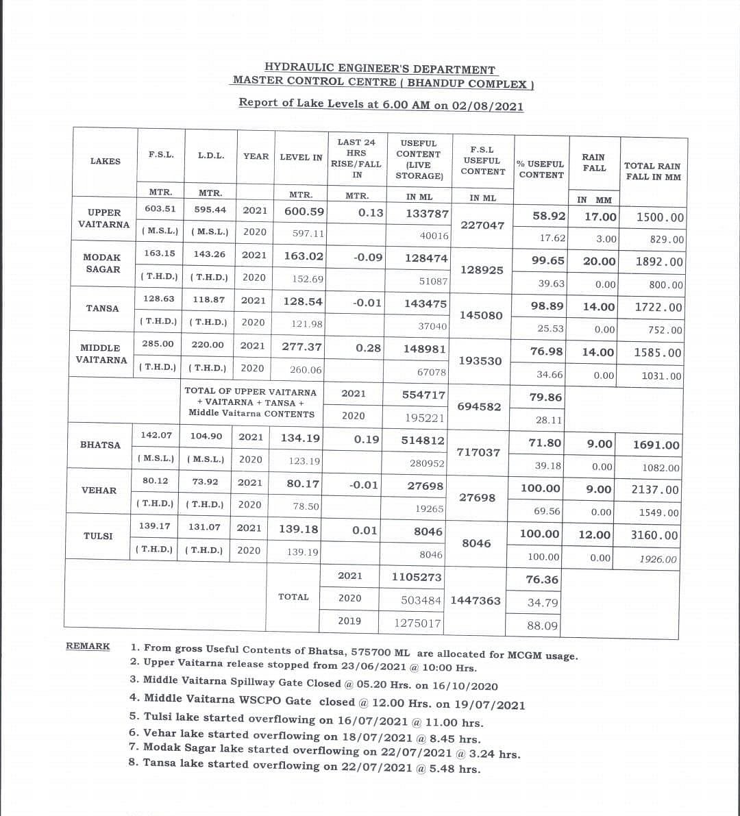 Mumbai: Click here for water level in city's seven lakes as issued by BMC on August 2