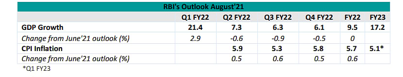 RBI's Outlook August'21