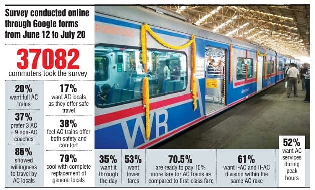 FPJ exclusively gets access to Railway's expert committee report on how AC locals can prevent deaths  | FPJ GRAPHICS