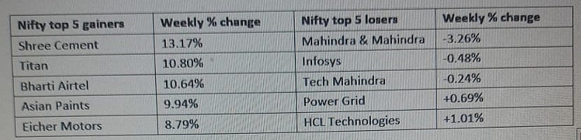 Nifty Top Gainers, Losers