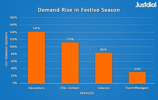 Demand rise in festive season