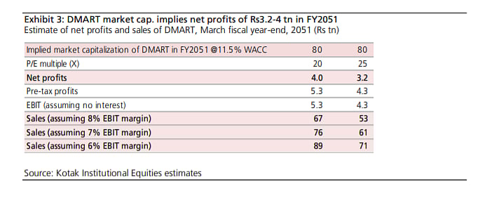 DMart market cap implications