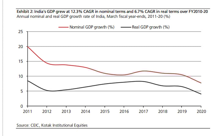India's GDP grew at 12.3% CAGR in nominal terms