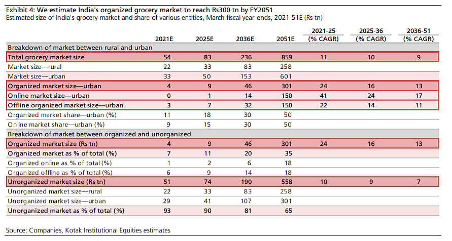 Estimate of India's organized grocery market by FY2051