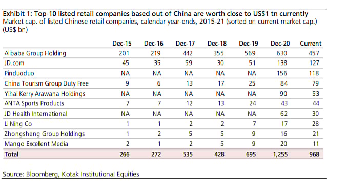 Top-10 listed retail firms based out of China