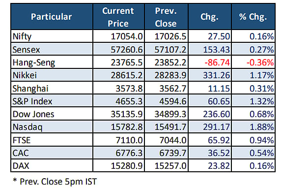 Global Equity Markets