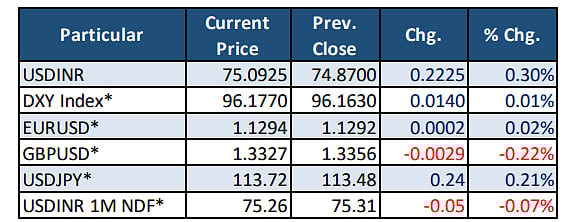 Currency Movements
