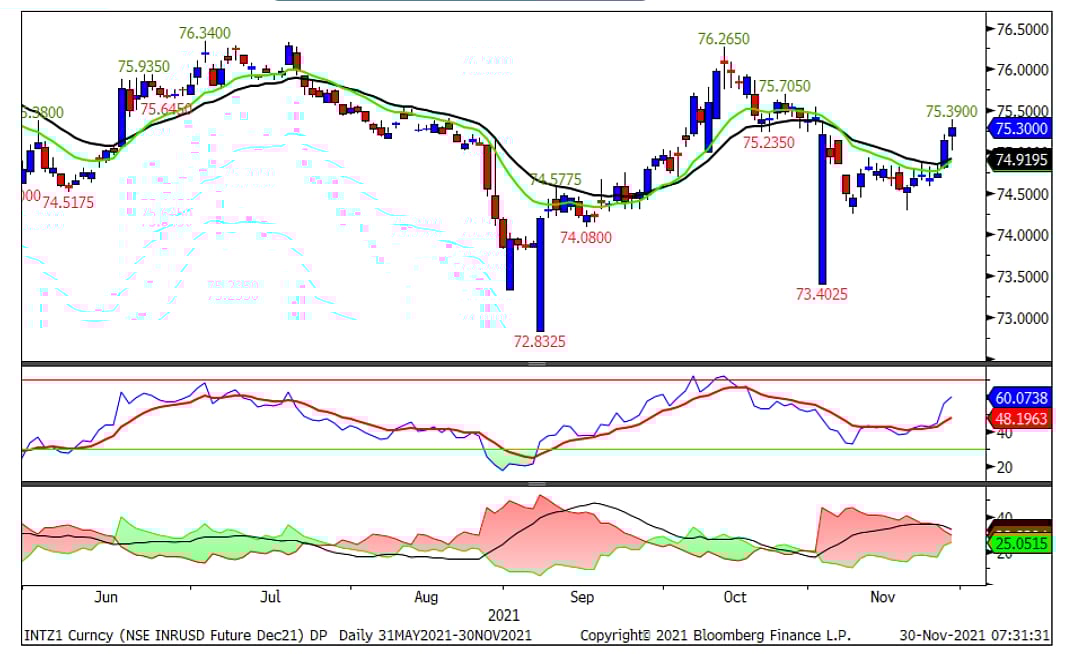 USDINR December Daily Chart