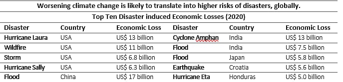 Top 10 Disaster-induced Economic Losses (2020)