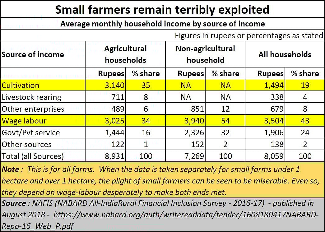 Small farmers remain terribly exploited