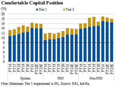 Comfortable Capital Position