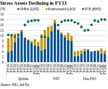 Stress Assets Declining in FY23