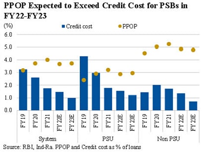 PPOP Expected to Exceed Credit Cost for PSBs in FY22-23