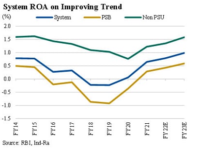 System ROA on Improving Trend