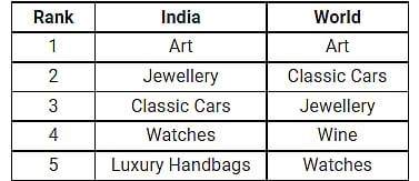 Objects of desire for UHNWIs