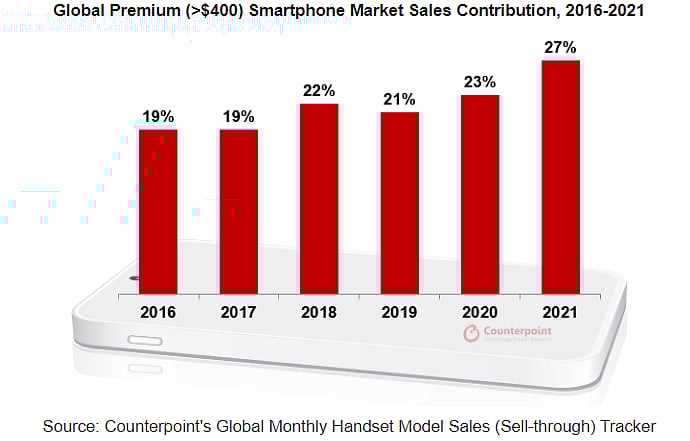 Global premium smartphone market sales contribution 2016-21