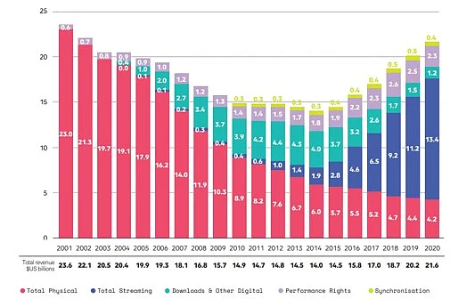Global recorded music industry revenue from 2001 to 2020